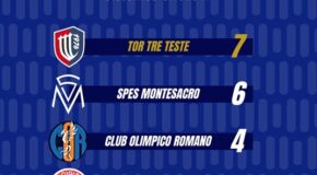 42° Torneo Beppe Viola, la Nuova Tor Tre Teste vince il Girone A e si qualifica ai Quarti di Finale
