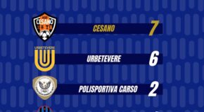 42° Torneo Beppe Viola, nel Girone D la sorpresa Cesano si qualifica ai Quarti di Finale