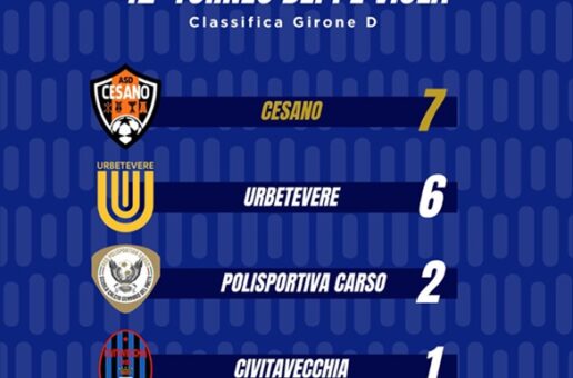 42° Torneo Beppe Viola, nel Girone D la sorpresa Cesano si qualifica ai Quarti di Finale