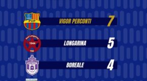 42° Torneo Beppe Viola, la Vigor Perconti di Lorenzo Di Mario si qualifica ai Quarti di Finale