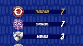 Il Trastevere stacca il pass per i Quarti di Finale del 42° Torneo Beppe Viola
