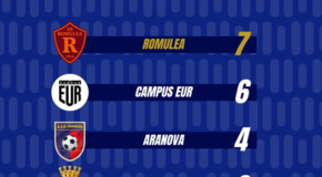 42° Torneo Beppe Viola, la Romulea è l’ultima squadra ha staccare il pass per i Quarti di Finale