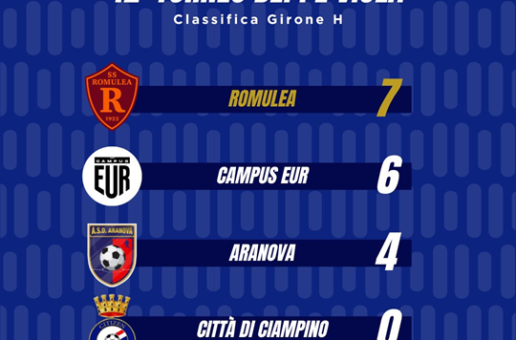 42° Torneo Beppe Viola, la Romulea è l’ultima squadra ha staccare il pass per i Quarti di Finale